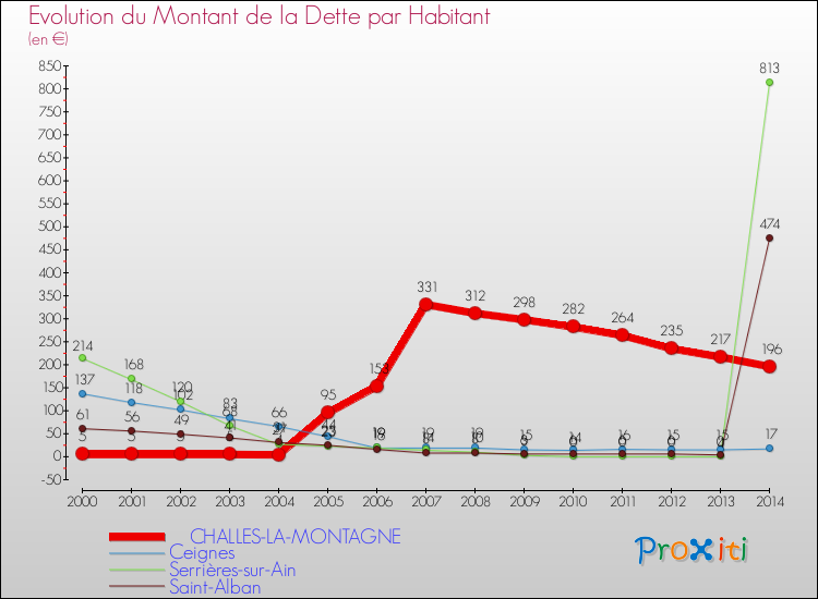 Evolution de la dette par habitant pour la commune de CHALLES-LA-MONTAGNE et les communes proches de 2000 à 2014 Comparaison de la dette par habitant pour CHALLES-LA-MONTAGNE et les communes voisines de 2000 à 2014