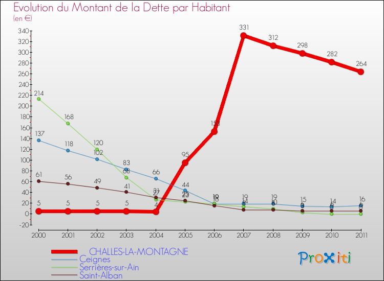 Evolution de la dette par habitant pour la commune de CHALLES-LA-MONTAGNE et les communes proches Comparaison de la dette par habitant pour CHALLES-LA-MONTAGNE et les communes voisines