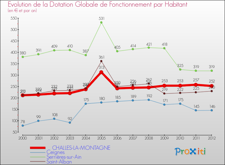 Evolution et montant de la dotation globale de fonctionnement par Habitant pour CHALLES-LA-MONTAGNE et les communes proches Comparaison des dotations globales de fonctionnement par habitant pour CHALLES-LA-MONTAGNE et les communes voisines