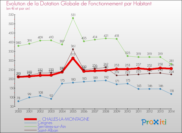 Evolution et montant de la dotation globale de fonctionnement par Habitant pour CHALLES-LA-MONTAGNE et les communes proches de 2000 à 2014. Comparaison des dotations globales de fonctionnement par habitant pour CHALLES-LA-MONTAGNE et les communes voisines de 2000 à 2014.
