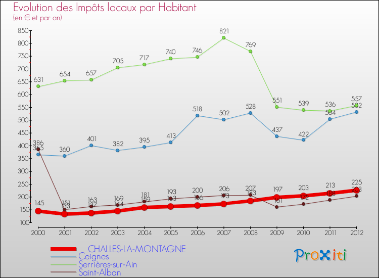 Evolution et montant des impôts locaux par Habitant pour CHALLES-LA-MONTAGNE et les communes proches Comparaison des impôts locaux par habitant pour CHALLES-LA-MONTAGNE et les communes voisines