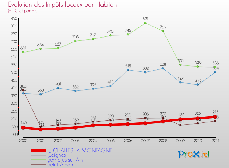 Evolution et montant des impôts locaux par Habitant pour CHALLES-LA-MONTAGNE et les communes proches Comparaison des impôts locaux par habitant pour CHALLES-LA-MONTAGNE et les communes voisines
