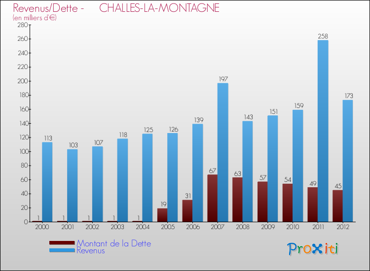 Evolution comparée de la dette et des revenus pour la commune de CHALLES-LA-MONTAGNE de 2000 à 2012 Comparaison de la dette et des revenus pour CHALLES-LA-MONTAGNE de 2000 à 2012