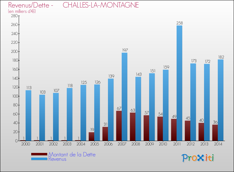 Evolution comparée de la dette et des revenus pour la commune de CHALLES-LA-MONTAGNE de 2000 à 2014 Comparaison de la dette et des revenus pour CHALLES-LA-MONTAGNE de 2000 à 2014