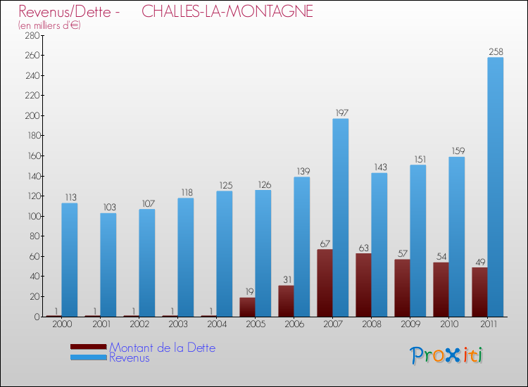 Evolution comparée de la dette et des revenus pour la commune de CHALLES-LA-MONTAGNE de 2000 à 2011 Comparaison de la dette et des revenus pour CHALLES-LA-MONTAGNE de 2000 à 2011