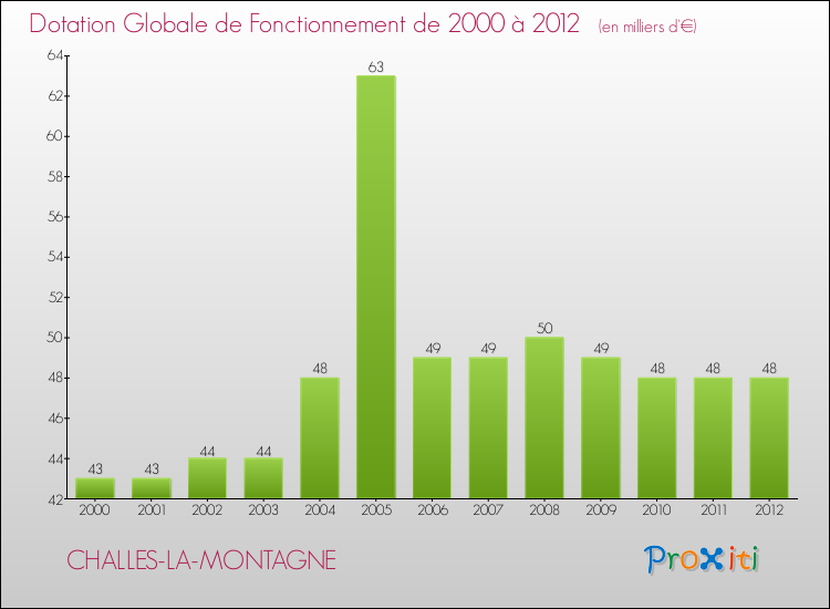 Evolution du montant de la Dotation Globale de Fonctionnement pour la commune de CHALLES-LA-MONTAGNE de 2000 à 2012 Evolution du montant de la Dotation Globale de Fonctionnement pour CHALLES-LA-MONTAGNE de 2000 à 2012