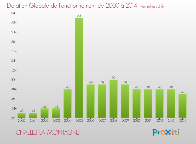 Evolution du montant de la Dotation Globale de Fonctionnement pour la commune de CHALLES-LA-MONTAGNE de 2000 à 2014 Evolution du montant de la Dotation Globale de Fonctionnement pour CHALLES-LA-MONTAGNE de 2000 à 2014