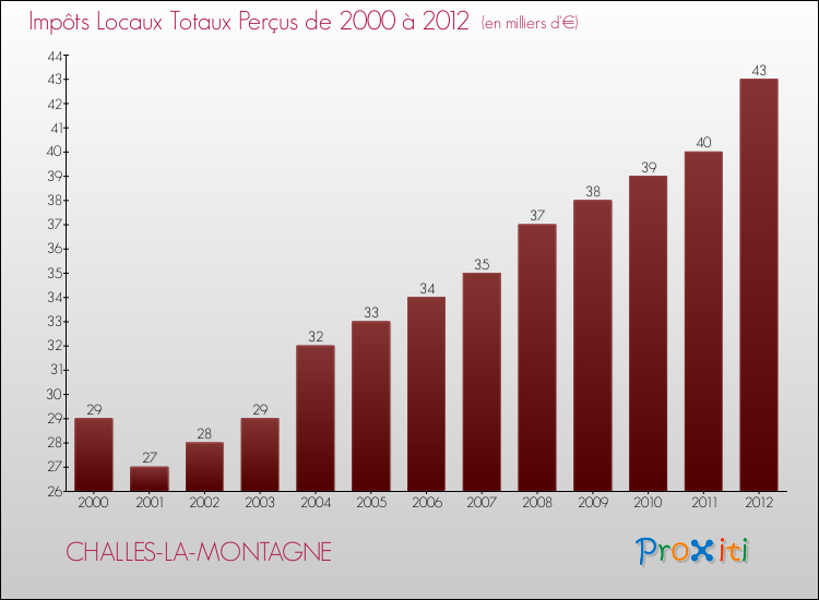 Evolution des Impôts Locaux pour la commune de CHALLES-LA-MONTAGNE de 2000 à 2012 Evolution des Impôts Locaux pour CHALLES-LA-MONTAGNE de 2000 à 2012