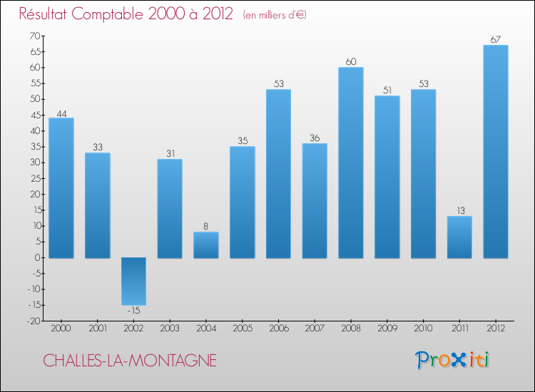 Evolution du résultat comptable pour la commune de CHALLES-LA-MONTAGNE de 2000 à 2012 Evolution du résultat comptable pour CHALLES-LA-MONTAGNE de 2000 à 2012