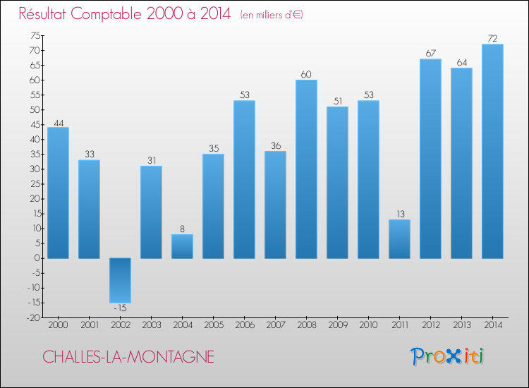 Evolution du résultat comptable pour la commune de CHALLES-LA-MONTAGNE de 2000 à 2014 Evolution du résultat comptable pour CHALLES-LA-MONTAGNE de 2000 à 2014