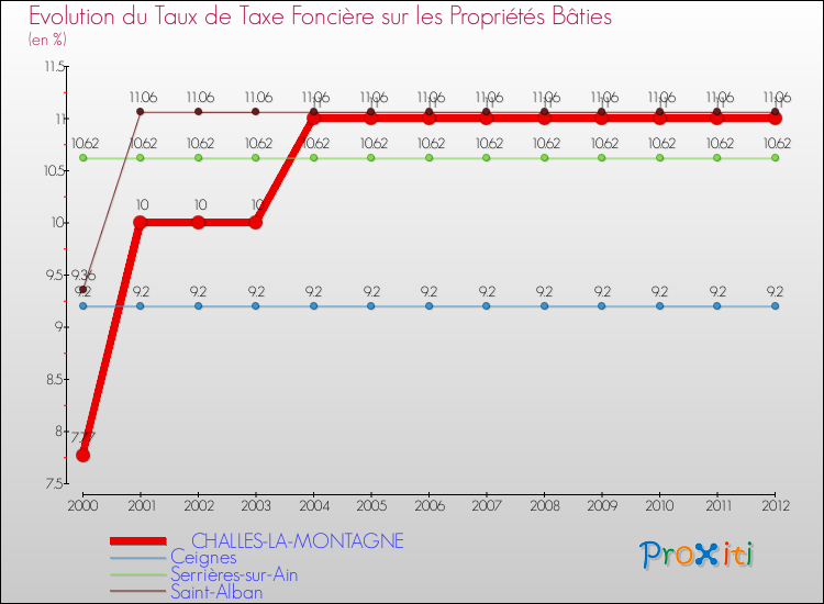Evolution du taux de la taxe foncière sur le bati pour CHALLES-LA-MONTAGNE et les communes proches de 2000 à 2012 Comparaison des taux de taxe foncière sur le bati pour CHALLES-LA-MONTAGNE et les communes voisines de 2000 à 2012