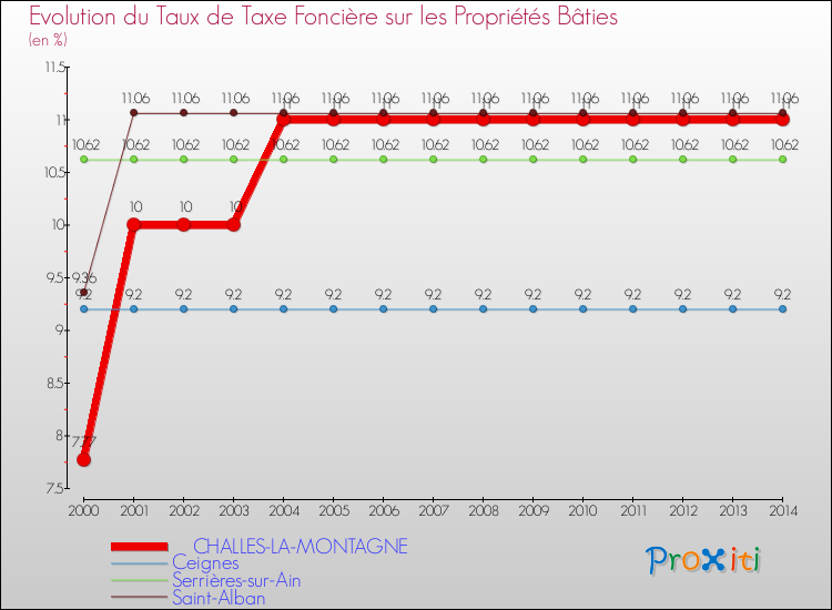 Evolution du taux de la taxe foncière sur le bati pour CHALLES-LA-MONTAGNE et les communes proches de 2000 à 2014 Comparaison des taux de taxe foncière sur le bati pour CHALLES-LA-MONTAGNE et les communes voisines de 2000 à 2014