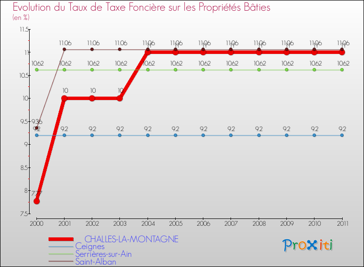 Evolution du taux de la taxe foncière sur le bati pour CHALLES-LA-MONTAGNE et les communes proches Comparaison des taux de taxe foncière sur le bati pour CHALLES-LA-MONTAGNE et les communes voisines
