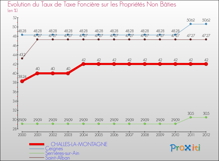 Evolution du taux de la taxe foncière sur les immeubles et terrains non batis pour CHALLES-LA-MONTAGNE et les communes proches de 2000 à 2012 Comparaison des taux de la taxe foncière sur les immeubles et terrains non batis pour CHALLES-LA-MONTAGNE et les communes voisines de 2000 à 2012
