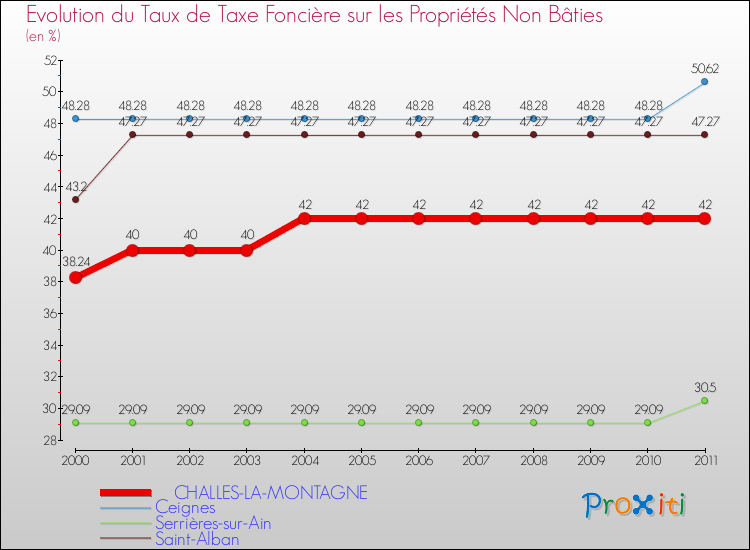 Evolution du taux de la taxe foncière sur les immeubles et terrains non batis pour CHALLES-LA-MONTAGNE et les communes proches Comparaison des taux de la taxe foncière sur les immeubles et terrains non batis pour CHALLES-LA-MONTAGNE et les communes voisines