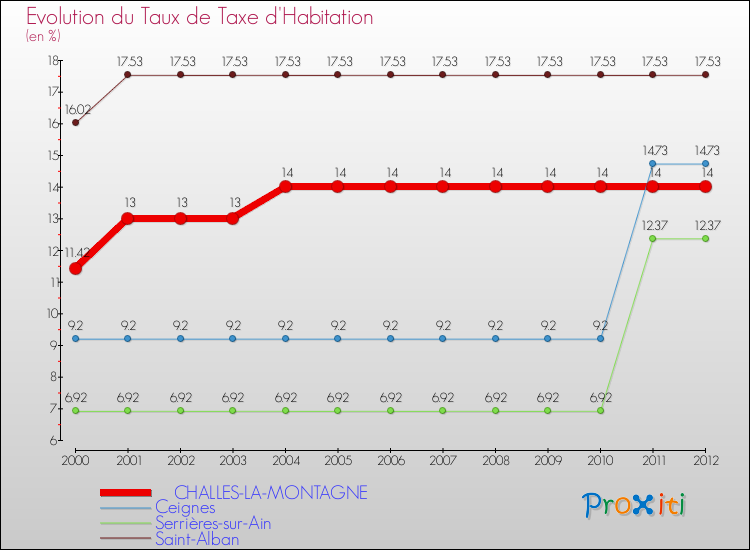 Evolution du taux de la taxe d'habitation pour CHALLES-LA-MONTAGNE et les communes proches Comparaison des taux de la taxe d'habitation pour CHALLES-LA-MONTAGNE et les communes voisines