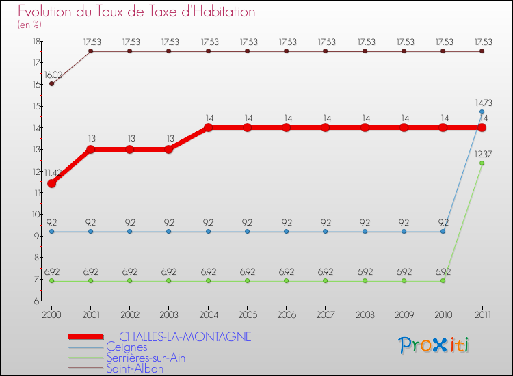 Evolution du taux de la taxe d'habitation pour CHALLES-LA-MONTAGNE et les communes proches Comparaison des taux de la taxe d'habitation pour CHALLES-LA-MONTAGNE et les communes voisines