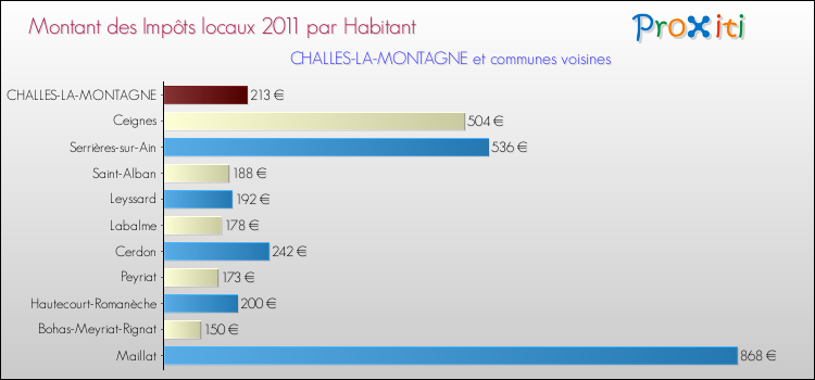 Montant des impôts locaux par Habitant pour CHALLES-LA-MONTAGNE et les communes proches Comparaison des impôts locaux par habitant pour CHALLES-LA-MONTAGNE et les communes voisines