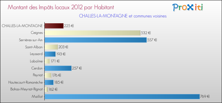 Montant des impôts locaux par Habitant pour CHALLES-LA-MONTAGNE et les communes proches Comparaison des impôts locaux par habitant pour CHALLES-LA-MONTAGNE et les communes voisines