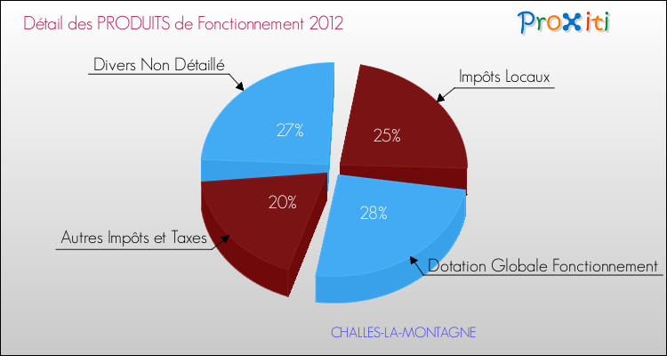 Décomposition du Budget de Fonctionnement 2012 de la commune de CHALLES-LA-MONTAGNE Budget de Fonctionnement 2012 pour la commune de CHALLES-LA-MONTAGNE