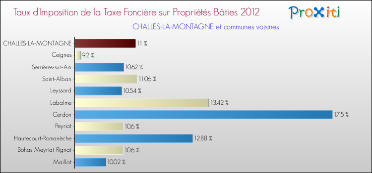 Taux d'imposition de la taxe foncière sur le bati 2012 pour CHALLES-LA-MONTAGNE et les communes proches Comparaison des taux d'imposition de la taxe foncière sur le bati 2012 pour CHALLES-LA-MONTAGNE et les communes voisines