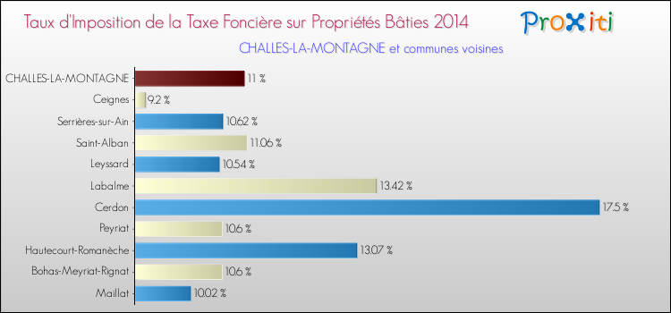 Taux d'imposition de la taxe foncière sur le bati 2014 pour CHALLES-LA-MONTAGNE et les communes proches Comparaison des taux d'imposition de la taxe foncière sur le bati 2014 pour CHALLES-LA-MONTAGNE et les communes voisines