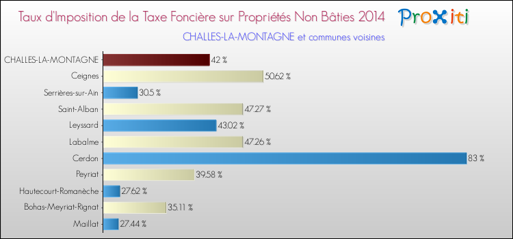 Taux d'imposition de la taxe foncière sur les immeubles et terrains non batis 2014 pour CHALLES-LA-MONTAGNE et les communes proches Comparaison des taux d'imposition de la taxe foncière sur les immeubles et terrains non batis 2014 pour CHALLES-LA-MONTAGNE et les communes voisines