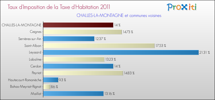Taux d'imposition de la taxe d'habitation 2011 pour CHALLES-LA-MONTAGNE et les communes proches Comparaison des taux d'imposition de la taxe d'habitation 2011 pour CHALLES-LA-MONTAGNE et les communes voisines