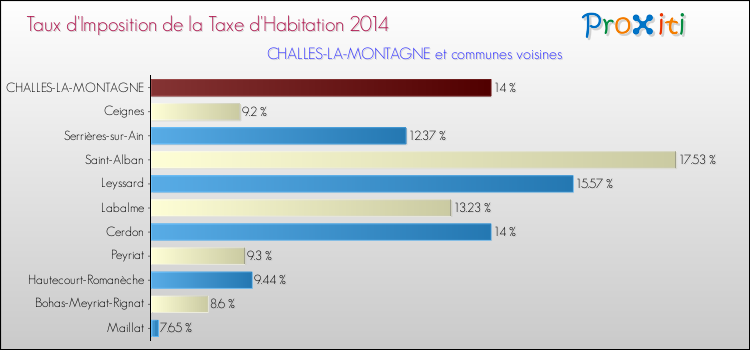 Taux d'imposition de la taxe d'habitation 2014 pour CHALLES-LA-MONTAGNE et les communes proches Comparaison des taux d'imposition de la taxe d'habitation 2014 pour CHALLES-LA-MONTAGNE et les communes voisines
