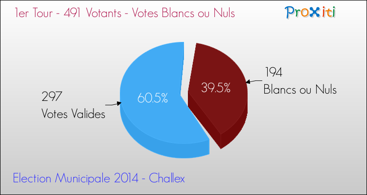 Votes blancs ou nuls au 1er Tour des Elections Municipales 2014 de la commune de Challex Elections Municipales 2014 - Votes blancs ou nuls au 1er Tour pour la commune de Challex