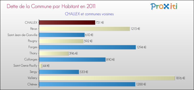 Dette par habitant de la commune en 2011 pour CHALLEX et les communes proches Comparaison de la dette par habitant de la commune en 2011 pour CHALLEX et les communes voisines