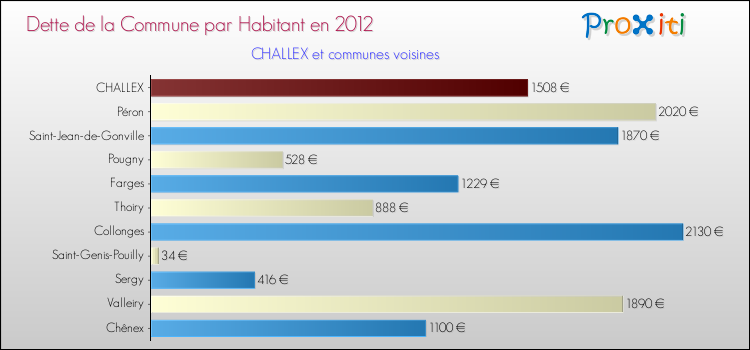 Dette par habitant de la commune en 2012 pour CHALLEX et les communes proches Comparaison de la dette par habitant de la commune en 2012 pour CHALLEX et les communes voisines