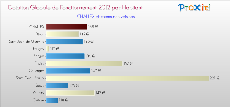 Montant des dotations globales de fonctionnement DGF par Habitant pour CHALLEX et les communes proches Comparaison des des dotations globales de fonctionnement DGF par habitant pour CHALLEX et les communes voisines