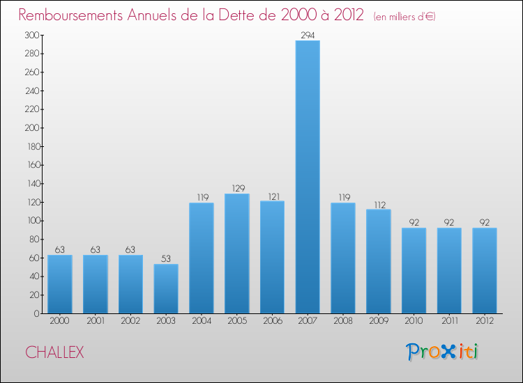 Evolution de l'annuité de la dette pour la commune de CHALLEX de 2000 à 2012 Annuités de la dette pour CHALLEX de 2000 à 2012
