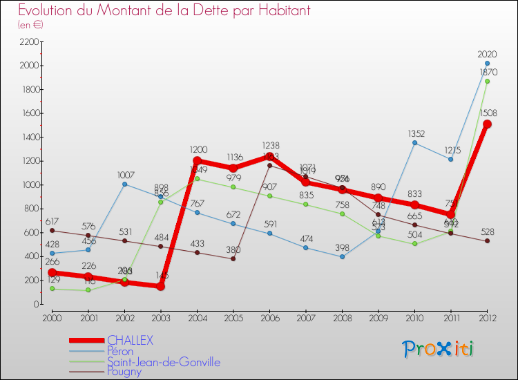 Evolution de la dette par habitant pour la commune de CHALLEX et les communes proches de 2000 à 2012 Comparaison de la dette par habitant pour CHALLEX et les communes voisines de 2000 à 2012
