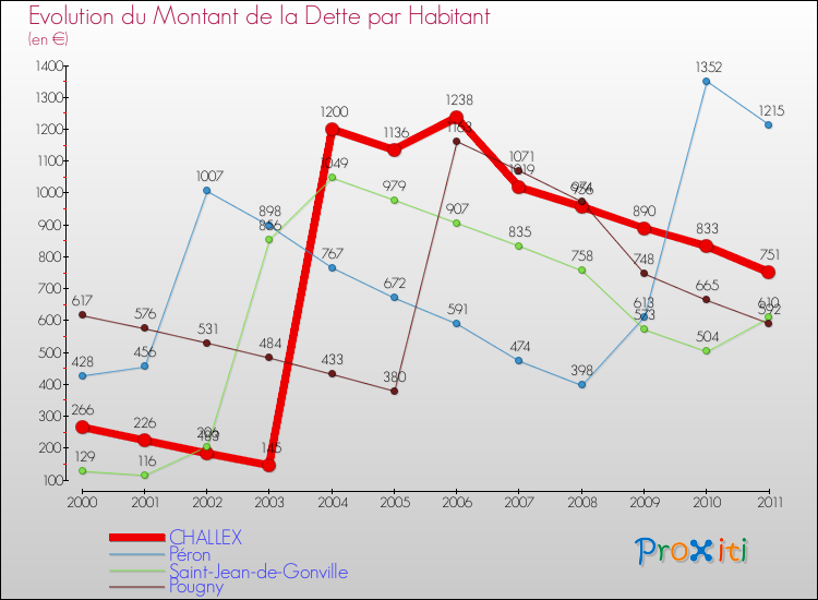 Evolution de la dette par habitant pour la commune de CHALLEX et les communes proches Comparaison de la dette par habitant pour CHALLEX et les communes voisines