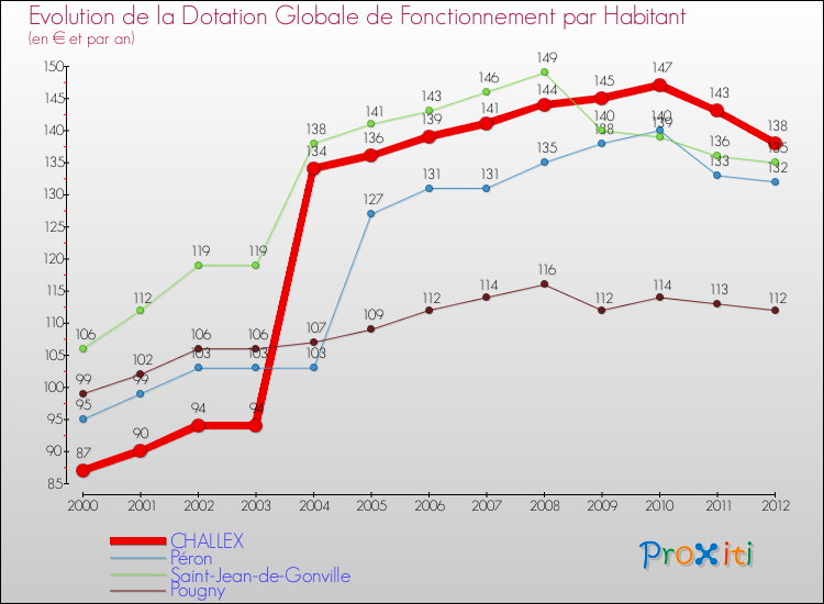 Evolution et montant de la dotation globale de fonctionnement par Habitant pour CHALLEX et les communes proches Comparaison des dotations globales de fonctionnement par habitant pour CHALLEX et les communes voisines