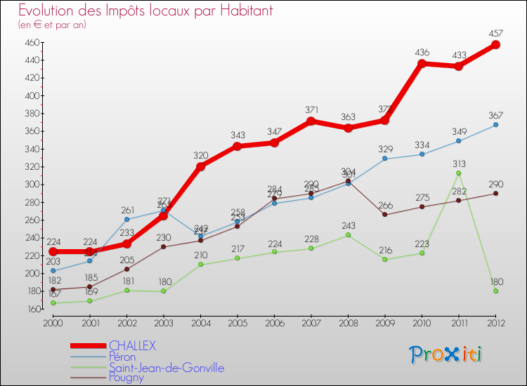 Evolution et montant des impôts locaux par Habitant pour CHALLEX et les communes proches Comparaison des impôts locaux par habitant pour CHALLEX et les communes voisines