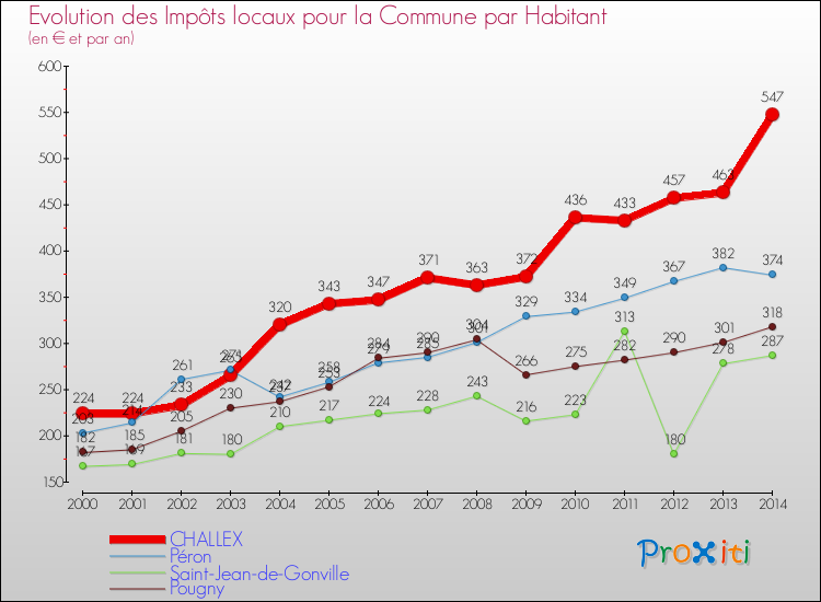 Evolution et montant des impôts locaux par Habitant pour CHALLEX et les communes proches de 2000 à 2014 Comparaison des impôts locaux par habitant pour CHALLEX et les communes voisines de 2000 à 2014