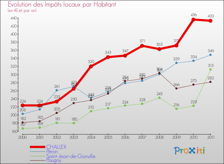 Evolution et montant des impôts locaux par Habitant pour CHALLEX et les communes proches Comparaison des impôts locaux par habitant pour CHALLEX et les communes voisines