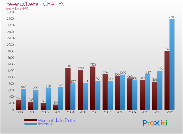 Evolution comparée de la dette et des revenus pour la commune de CHALLEX de 2000 à 2012 Comparaison de la dette et des revenus pour CHALLEX de 2000 à 2012