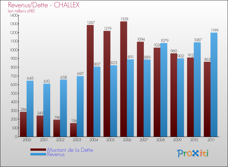 Evolution comparée de la dette et des revenus pour la commune de CHALLEX de 2000 à 2011 Comparaison de la dette et des revenus pour CHALLEX de 2000 à 2011