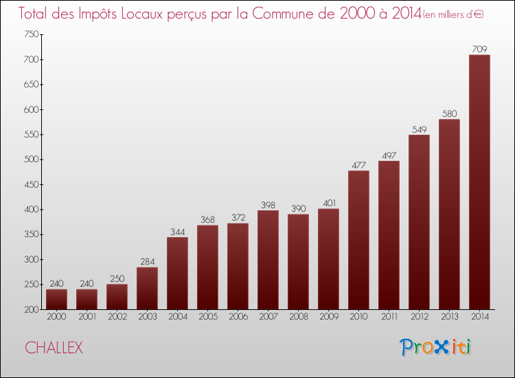 Evolution des Impôts Locaux pour la commune de CHALLEX de 2000 à 2014 Evolution des Impôts Locaux pour CHALLEX de 2000 à 2014