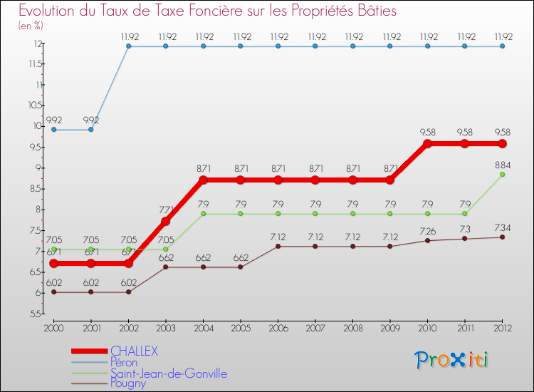 Evolution du taux de la taxe foncière sur le bati pour CHALLEX et les communes proches de 2000 à 2012 Comparaison des taux de taxe foncière sur le bati pour CHALLEX et les communes voisines de 2000 à 2012