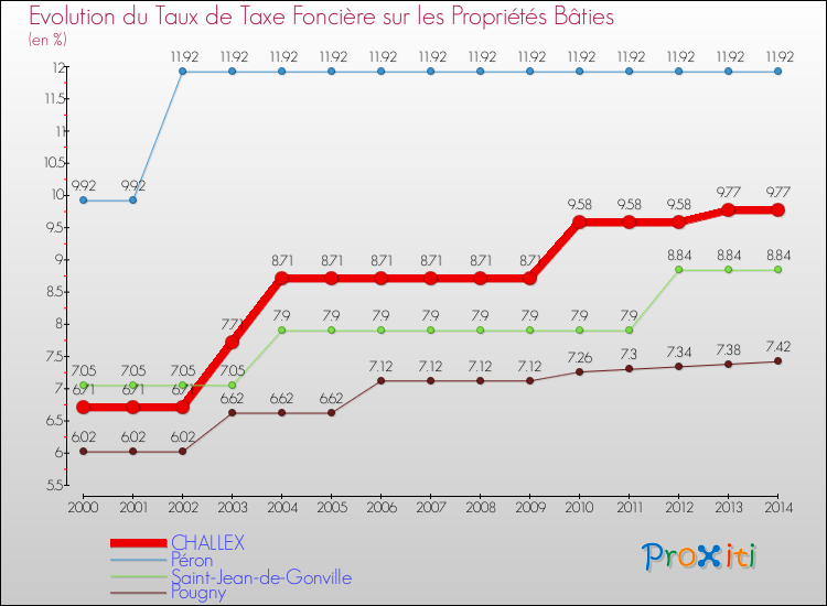 Evolution du taux de la taxe foncière sur le bati pour CHALLEX et les communes proches de 2000 à 2014 Comparaison des taux de taxe foncière sur le bati pour CHALLEX et les communes voisines de 2000 à 2014