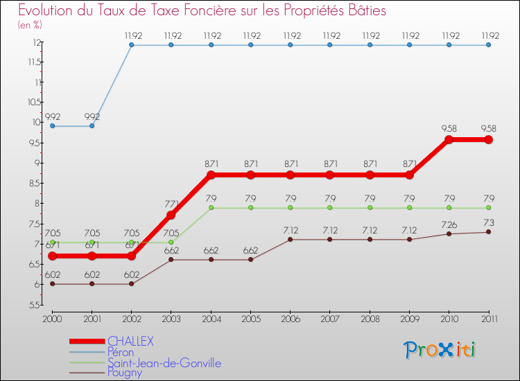 Evolution du taux de la taxe foncière sur le bati pour CHALLEX et les communes proches Comparaison des taux de taxe foncière sur le bati pour CHALLEX et les communes voisines
