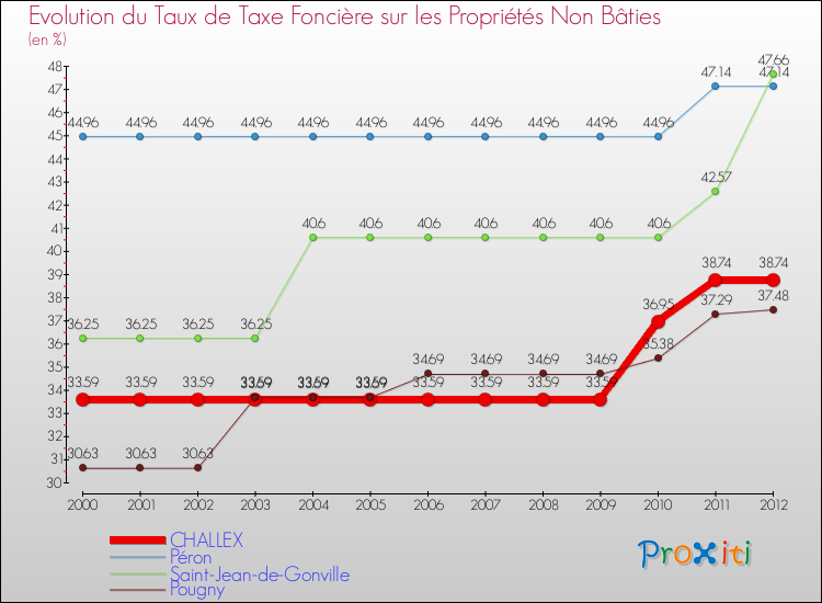 Evolution du taux de la taxe foncière sur les immeubles et terrains non batis pour CHALLEX et les communes proches de 2000 à 2012 Comparaison des taux de la taxe foncière sur les immeubles et terrains non batis pour CHALLEX et les communes voisines de 2000 à 2012