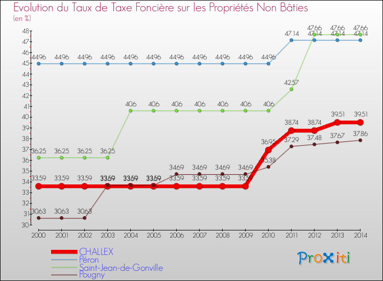 Evolution du taux de la taxe foncière sur les immeubles et terrains non batis pour CHALLEX et les communes proches de 2000 à 2014 Comparaison des taux de la taxe foncière sur les immeubles et terrains non batis pour CHALLEX et les communes voisines de 2000 à 2014