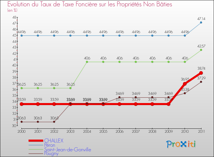 Evolution du taux de la taxe foncière sur les immeubles et terrains non batis pour CHALLEX et les communes proches Comparaison des taux de la taxe foncière sur les immeubles et terrains non batis pour CHALLEX et les communes voisines