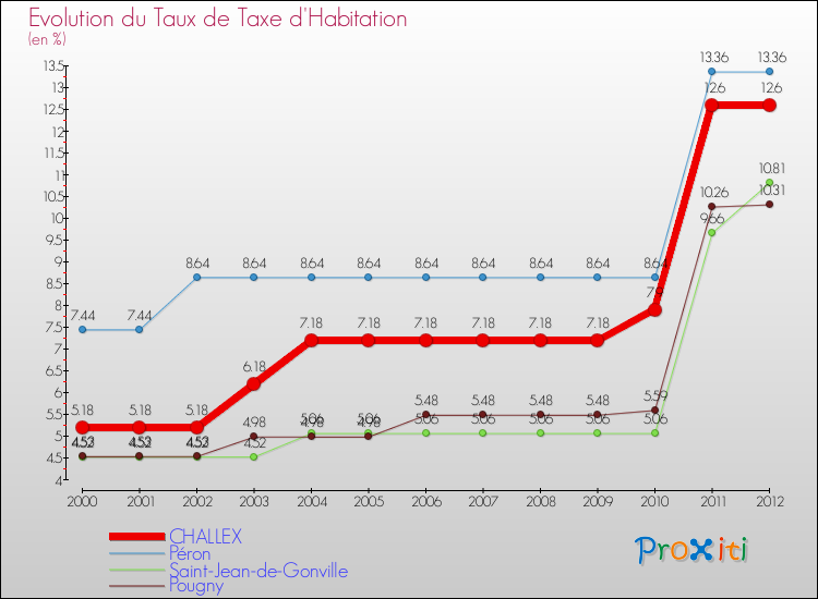 Evolution du taux de la taxe d'habitation pour CHALLEX et les communes proches Comparaison des taux de la taxe d'habitation pour CHALLEX et les communes voisines